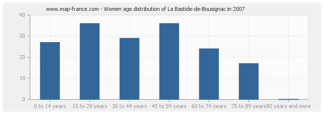 Women age distribution of La Bastide-de-Bousignac in 2007